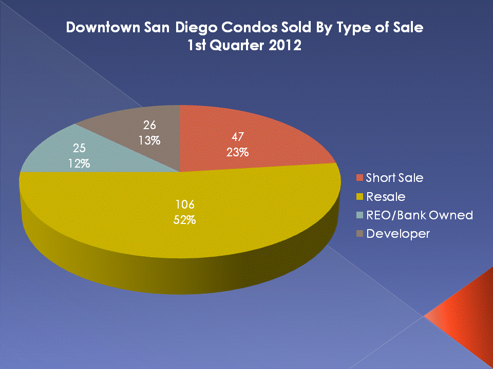 Resales of Downtown San Diego Condos Are Getting Strong