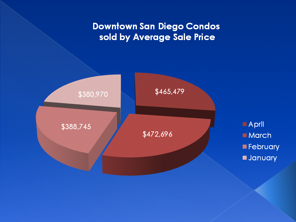 A slight Decrease in the Average Sale Price for Downtown San Diego Condos