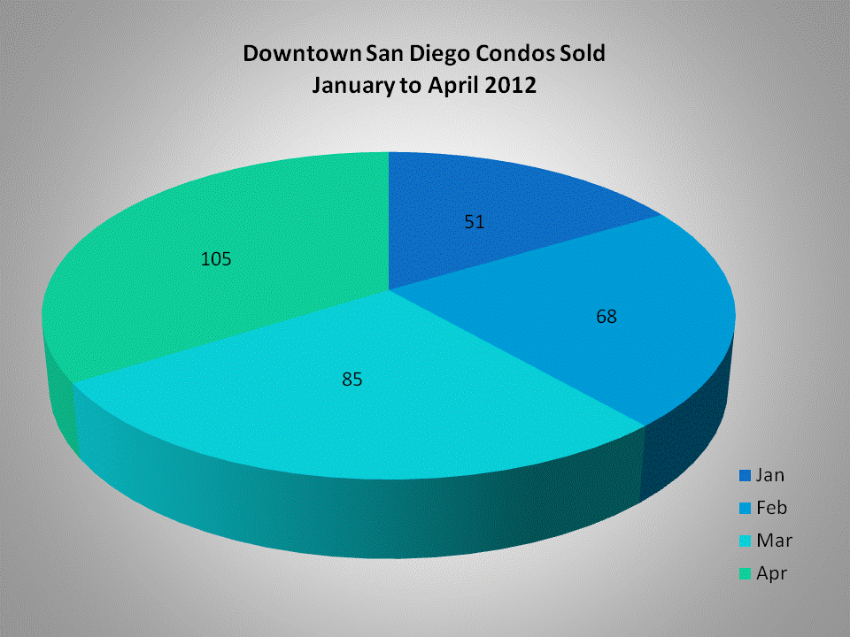 Number of Downtown San Diego Condos Sold has Been Increasing from Month to Month