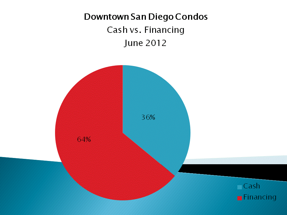 Downtown San Diego Condos Sold - Cash vs. Financing in June 2012