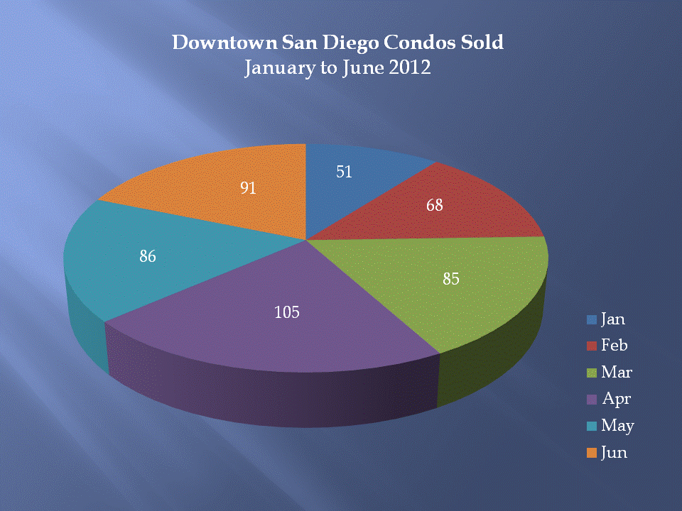 Downtown San Diego Condos & Lofts Sold January to June 2012