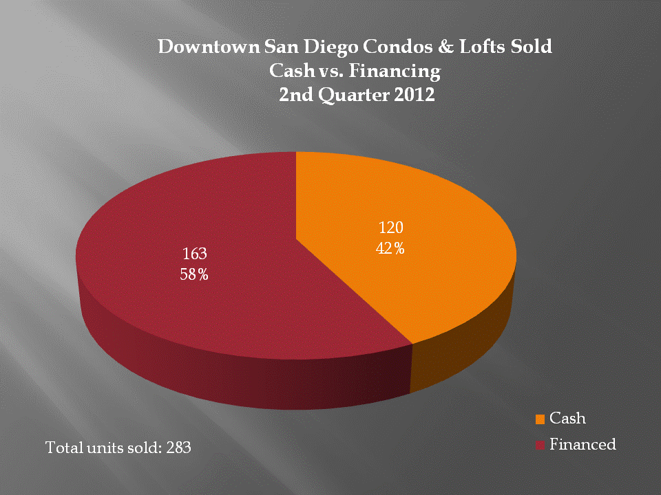 Downtown San Diego Condos Sold - Cash vs. Financing - 2nd Quarter 2012