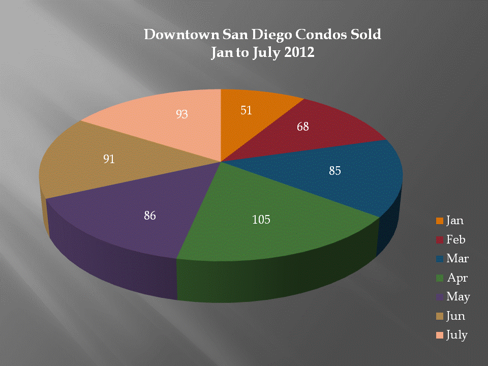 Downtown San Diego Condos Sold - January to July 2012