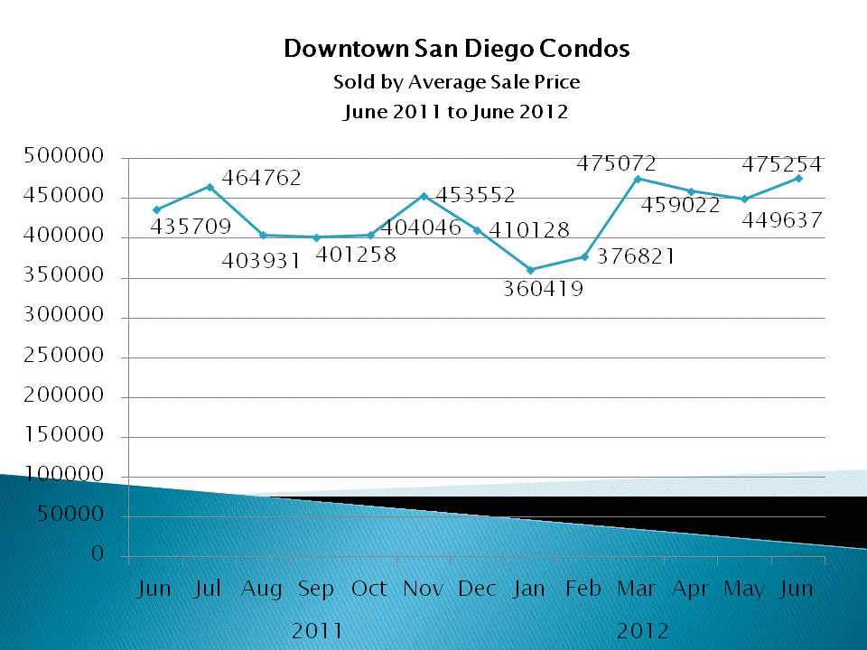 Downtown San Diego Condos & Lofts Sold By Average Sale Price – June 2011 to June 2012