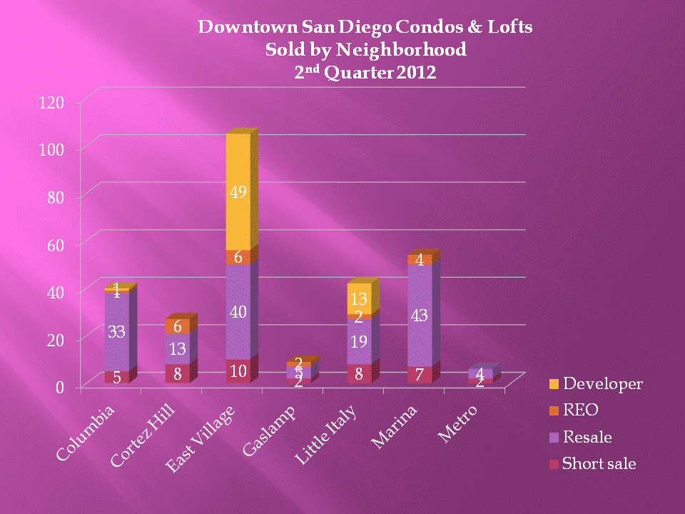 Downtown San Diego Condos Sold By Neighborhood - 2nd Quarter 2012