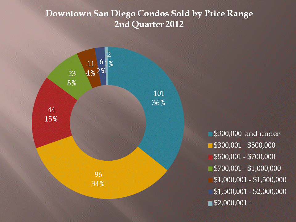 Downtown San Diego Condos Sold by Price Range - 2nd Quarter 2012