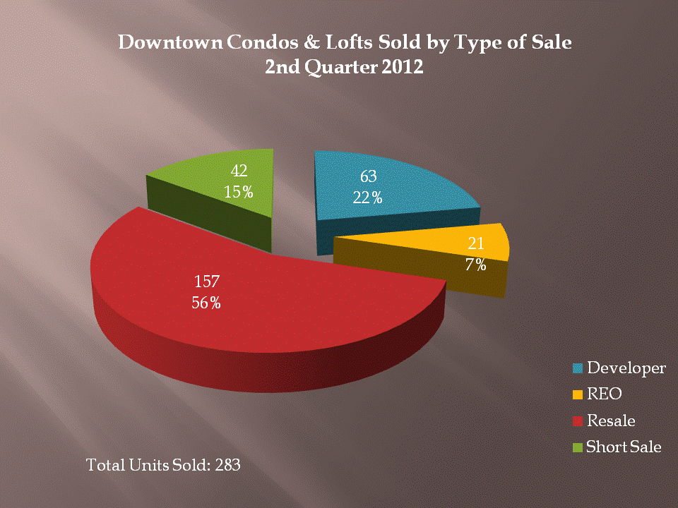 Downtown San Diego Condos Sold By Type of Sale - 2nd Quarter 2012