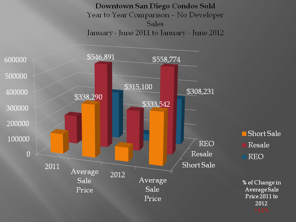 Downtown San Diego Condos Sold - Year to Year Comparison June 2011 to 2012