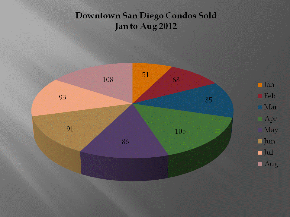 Downtown San Diego Condos Sold in August 2012