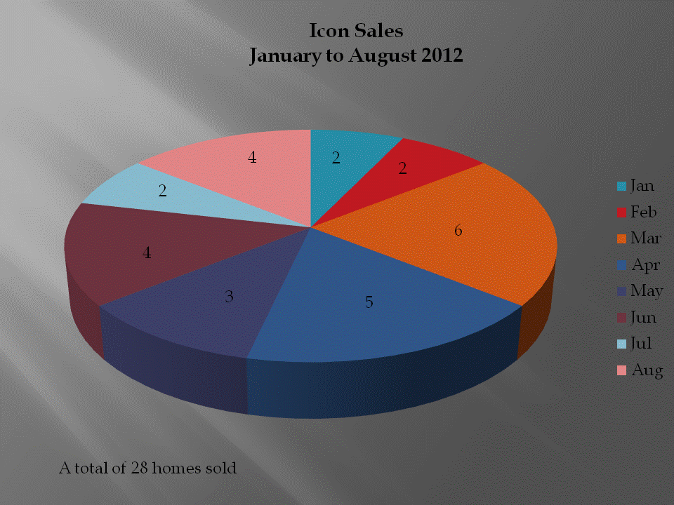 Icon Downtown San Diego Condos Sold During January to August 2012