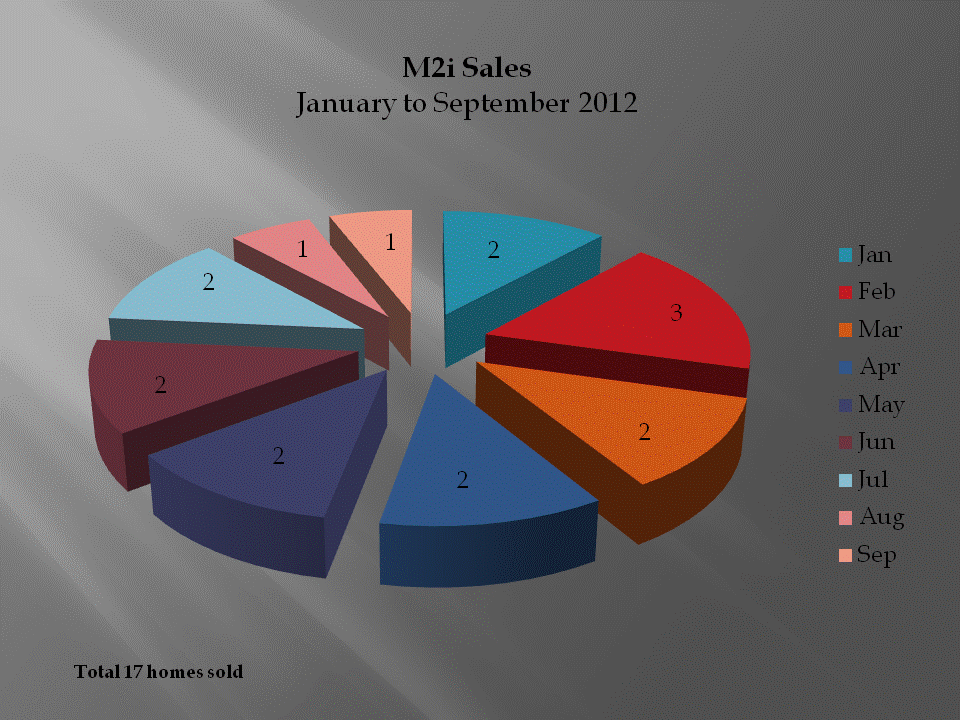 M2i Downtown San Diego Loft Sales - January to September 2012