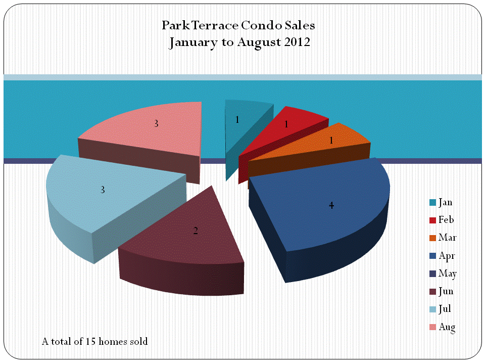 Park Terrace Downtown San Diego Condos Sold During January to August 2012