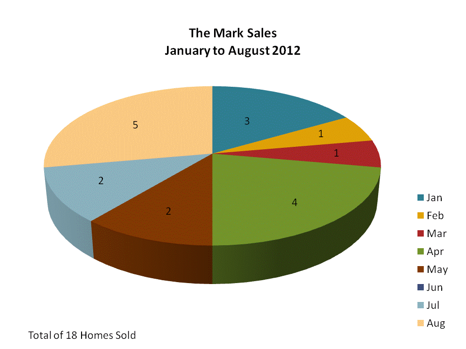 The Mark Downtown San Diego Condos Sold During January to August 2012