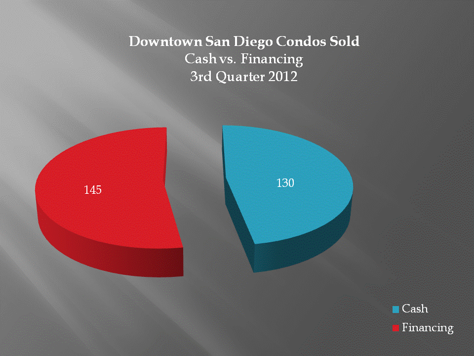 Downtown San Diego Condos Sold - Cash vs. Financing - 3rd Quarter 2012