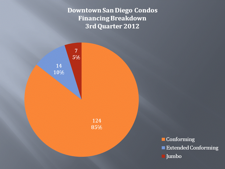 Downtown San Diego Condos Sold - Financing Breakdown - 3rd Quarter 2012