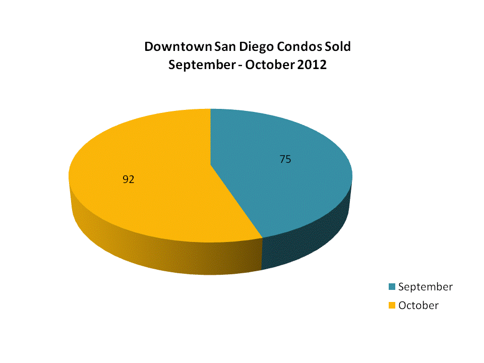 Downtown San Diego Condos Sold from September to October 2012
