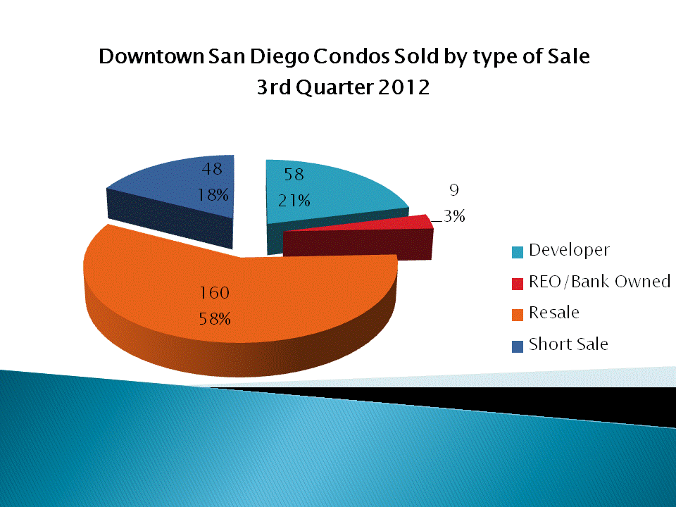 Downtown San Diego Condos Sold by Type tThrough the 3rd Quarter of 2012
