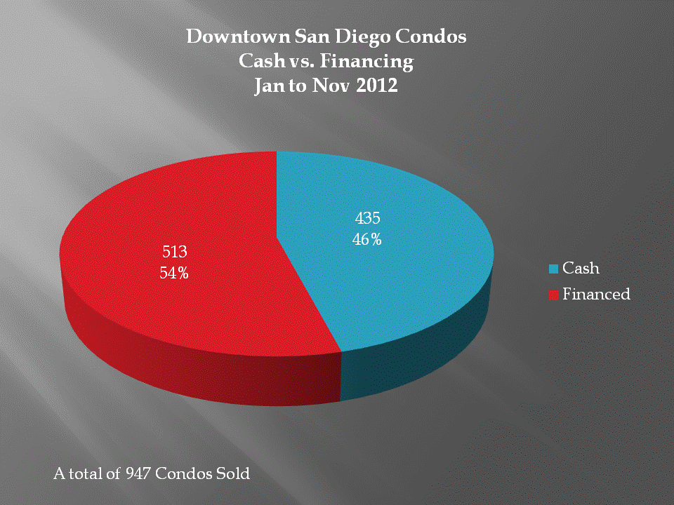 Cash vs Financing jan to nov 2012