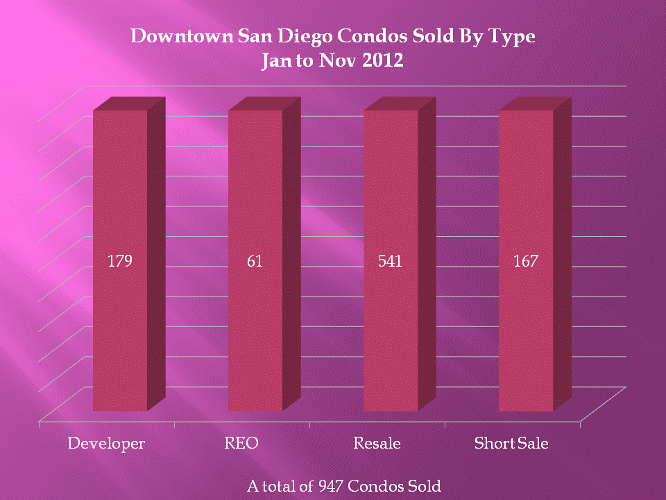 Sold by Type Jan to Nov 2012