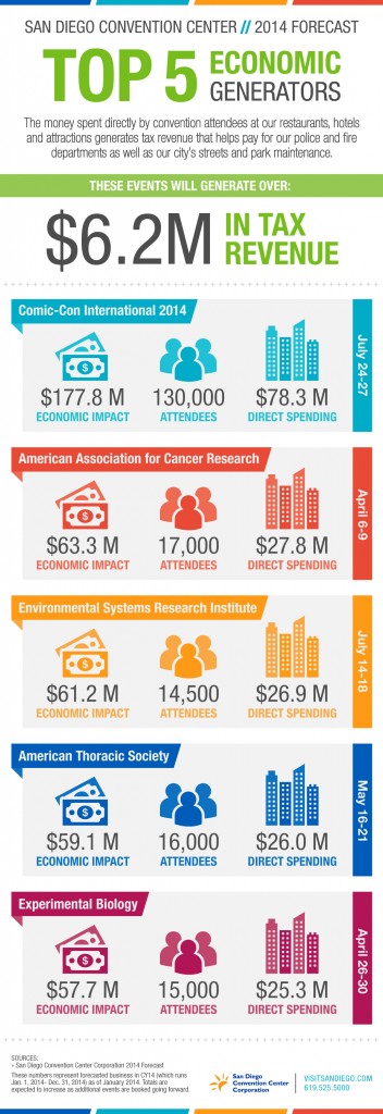 San Diego Conventions in 2014
