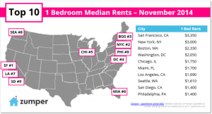 Top 10 most expensive cites to rent in.  